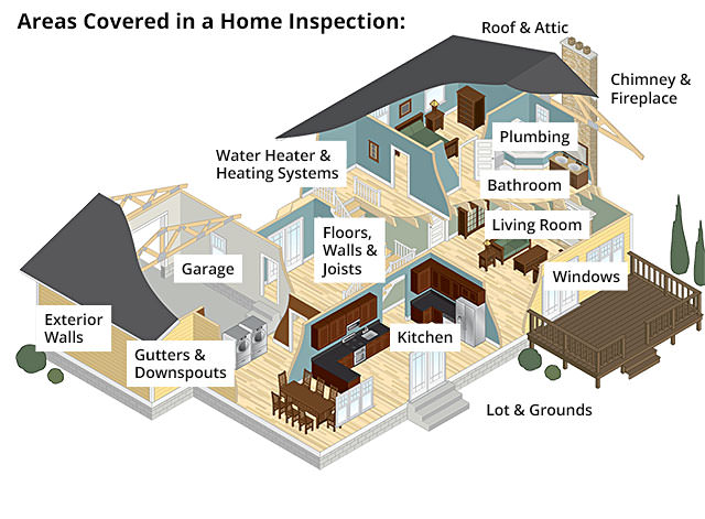 The various points covered in a home inspection include Roof & Attic, Chimney & Fireplace, Water Heater & Heating Systems, Plumbing, Bathroom, Living Room, Kitchen, Floors Walls & Joists, Windows, Garage, Exterior Walls, Gutters & Downspouts, and Outside Lot & Grounds.